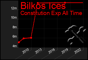 Total Graph of Bilkos Ices