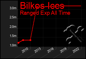 Total Graph of Bilkos Ices