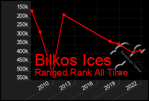 Total Graph of Bilkos Ices