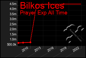 Total Graph of Bilkos Ices