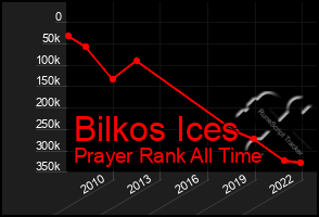 Total Graph of Bilkos Ices