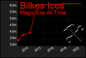 Total Graph of Bilkos Ices