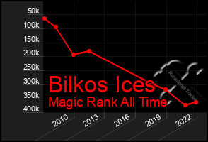 Total Graph of Bilkos Ices