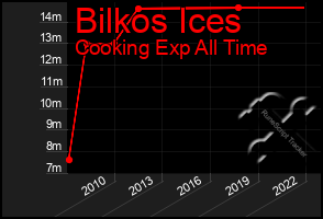 Total Graph of Bilkos Ices