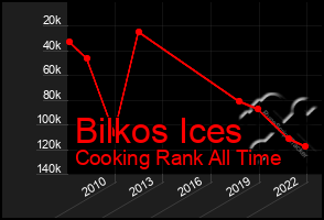 Total Graph of Bilkos Ices