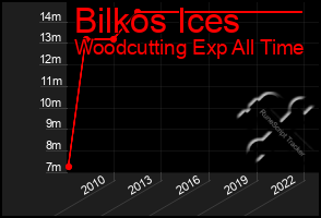 Total Graph of Bilkos Ices