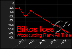 Total Graph of Bilkos Ices