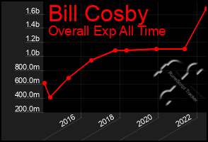 Total Graph of Bill Cosby