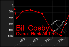 Total Graph of Bill Cosby