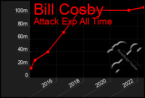 Total Graph of Bill Cosby