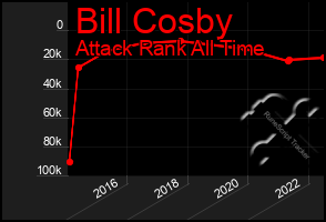 Total Graph of Bill Cosby