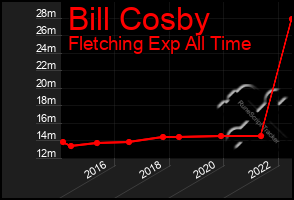 Total Graph of Bill Cosby