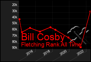 Total Graph of Bill Cosby