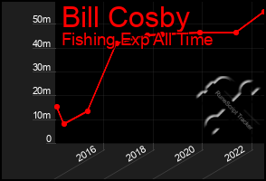 Total Graph of Bill Cosby