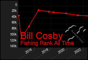 Total Graph of Bill Cosby