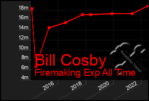 Total Graph of Bill Cosby