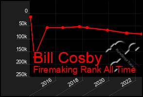 Total Graph of Bill Cosby