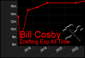 Total Graph of Bill Cosby