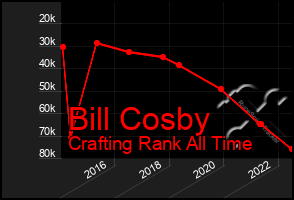 Total Graph of Bill Cosby