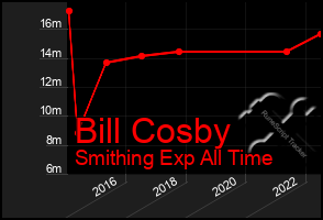 Total Graph of Bill Cosby