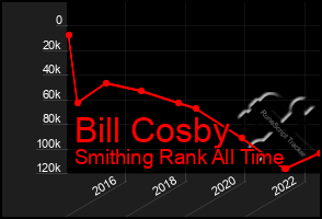 Total Graph of Bill Cosby