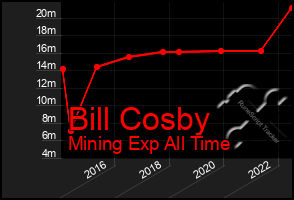 Total Graph of Bill Cosby