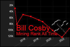 Total Graph of Bill Cosby