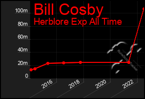 Total Graph of Bill Cosby