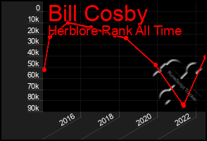 Total Graph of Bill Cosby