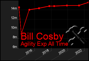 Total Graph of Bill Cosby