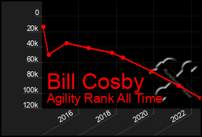 Total Graph of Bill Cosby