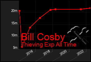 Total Graph of Bill Cosby