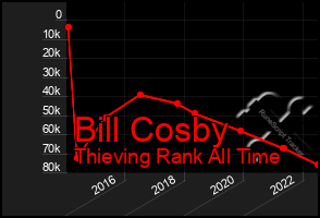 Total Graph of Bill Cosby