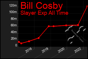 Total Graph of Bill Cosby