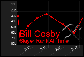 Total Graph of Bill Cosby