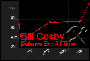 Total Graph of Bill Cosby