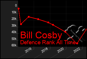 Total Graph of Bill Cosby