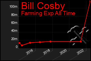 Total Graph of Bill Cosby