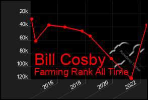 Total Graph of Bill Cosby