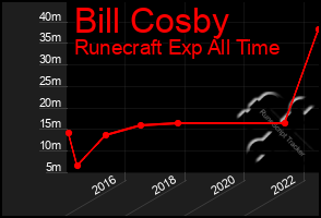 Total Graph of Bill Cosby