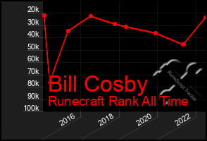 Total Graph of Bill Cosby