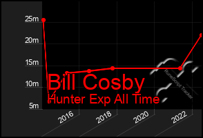 Total Graph of Bill Cosby