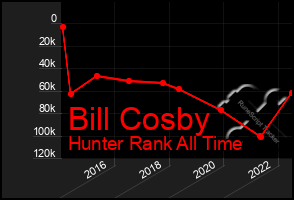 Total Graph of Bill Cosby