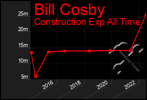 Total Graph of Bill Cosby