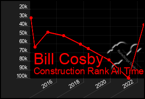 Total Graph of Bill Cosby