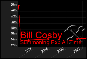 Total Graph of Bill Cosby