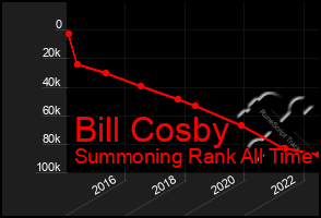 Total Graph of Bill Cosby