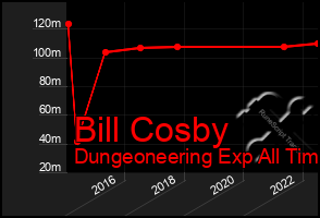 Total Graph of Bill Cosby