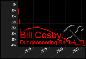 Total Graph of Bill Cosby