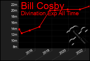 Total Graph of Bill Cosby